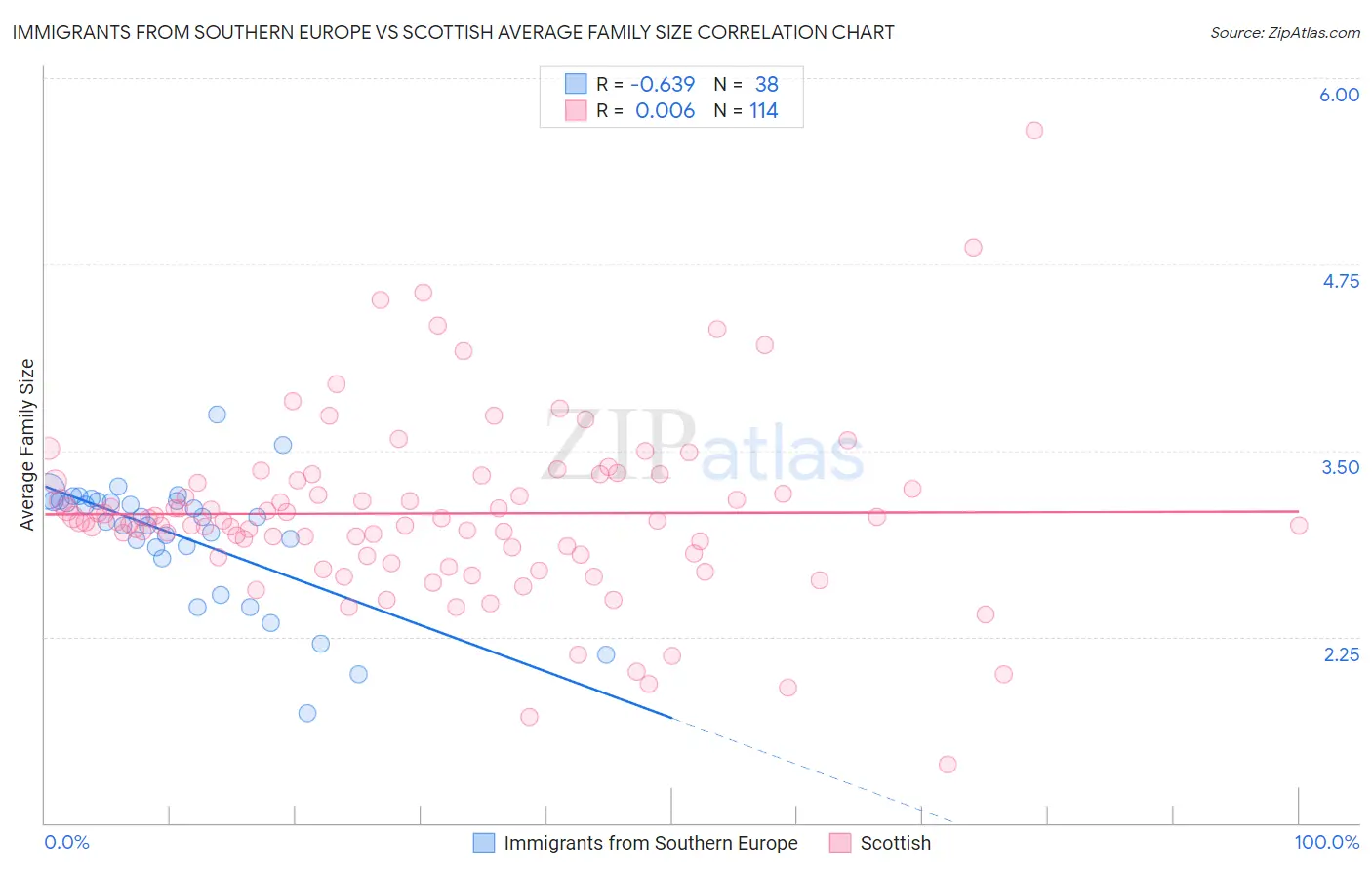 Immigrants from Southern Europe vs Scottish Average Family Size