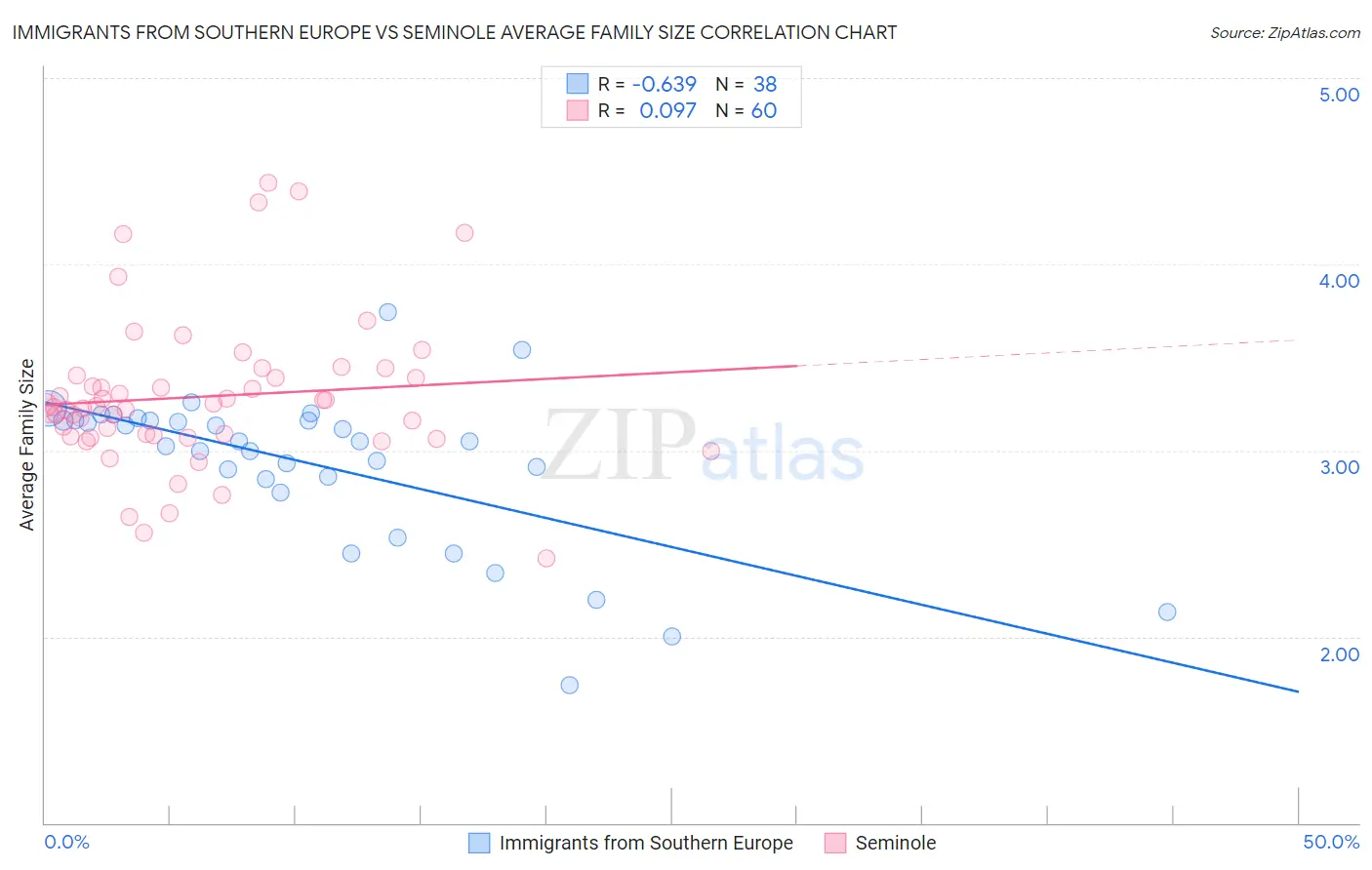 Immigrants from Southern Europe vs Seminole Average Family Size