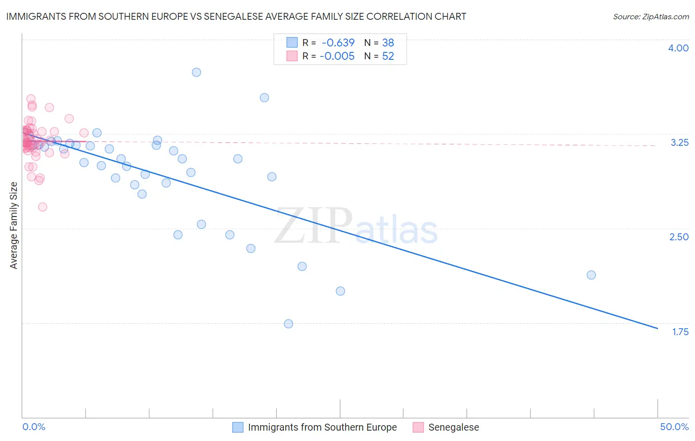 Immigrants from Southern Europe vs Senegalese Average Family Size