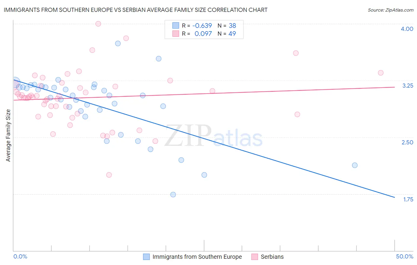 Immigrants from Southern Europe vs Serbian Average Family Size