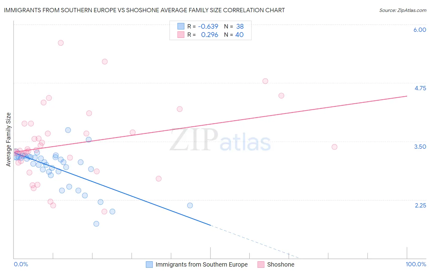 Immigrants from Southern Europe vs Shoshone Average Family Size