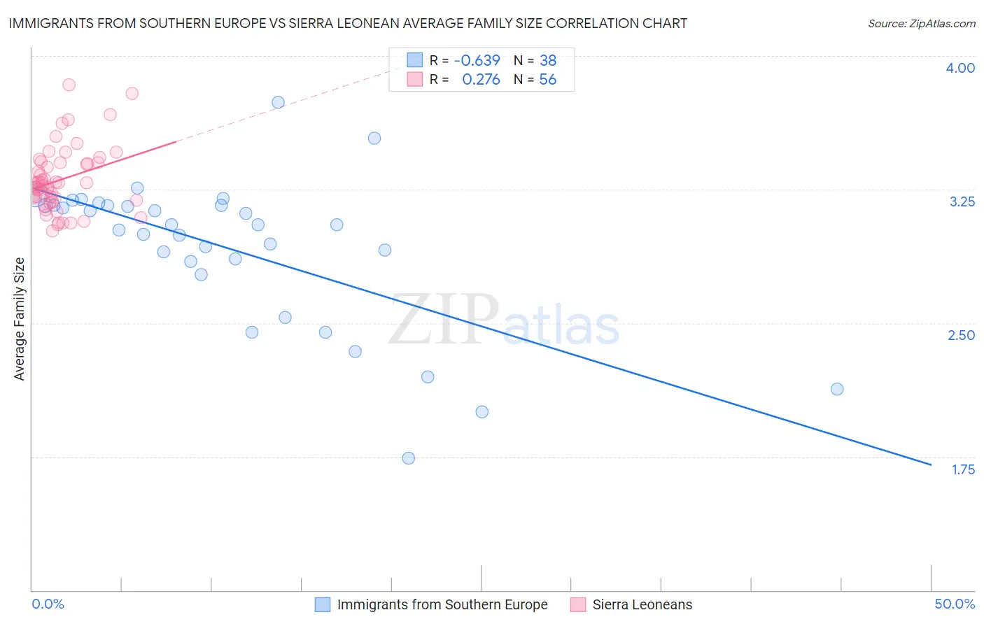 Immigrants from Southern Europe vs Sierra Leonean Average Family Size