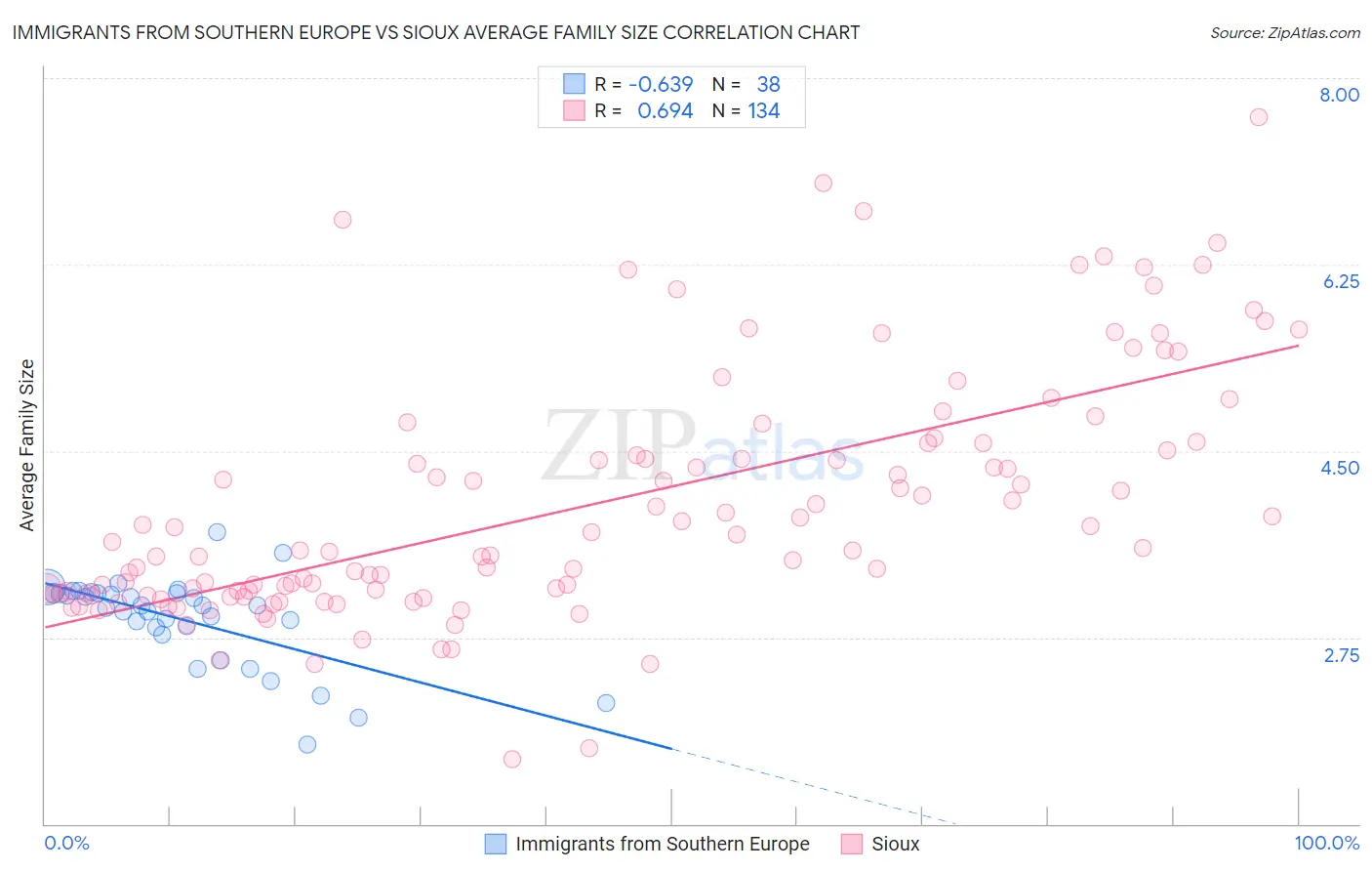 Immigrants from Southern Europe vs Sioux Average Family Size