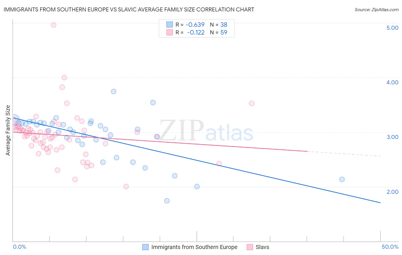 Immigrants from Southern Europe vs Slavic Average Family Size