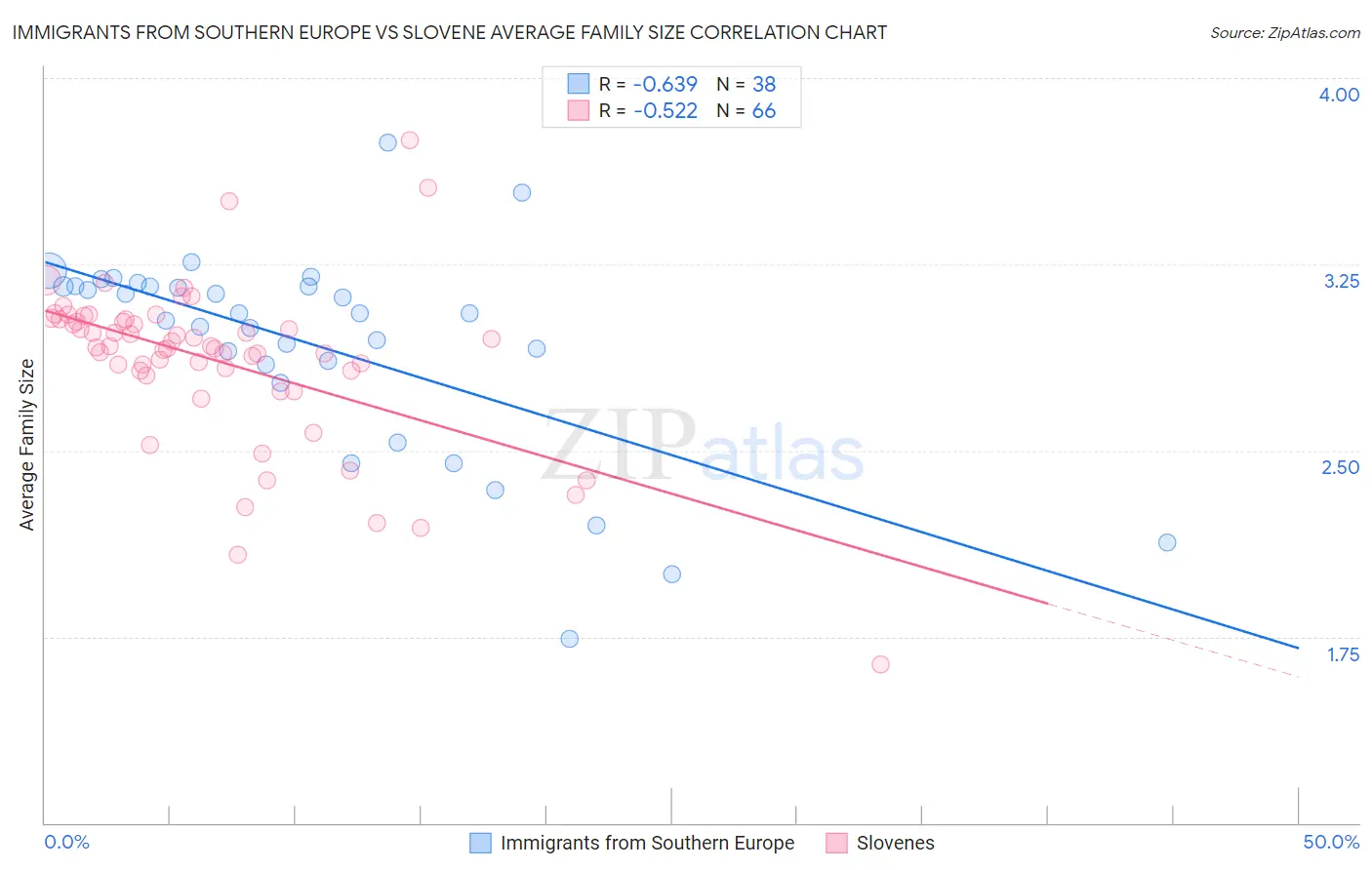 Immigrants from Southern Europe vs Slovene Average Family Size