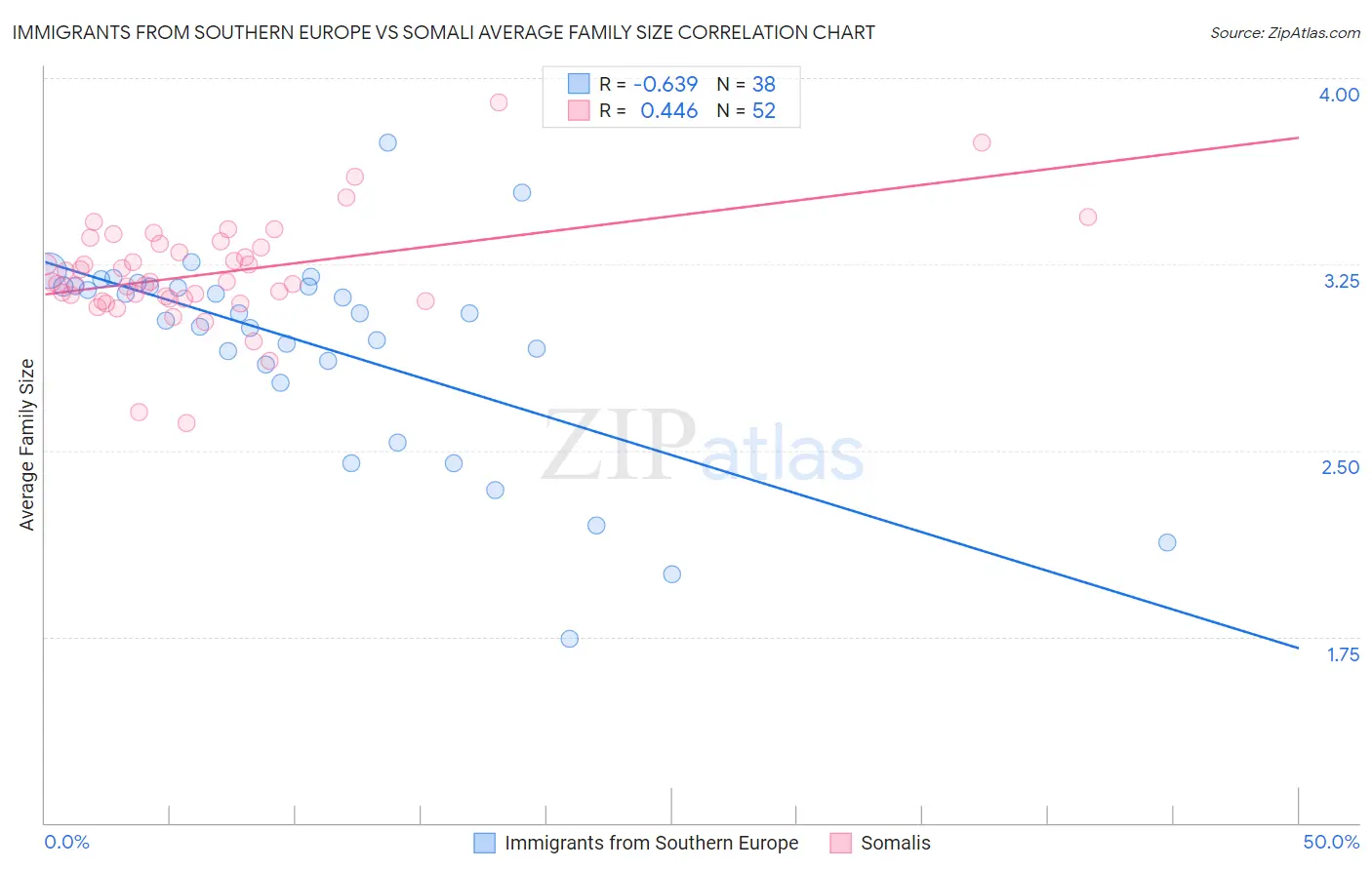 Immigrants from Southern Europe vs Somali Average Family Size