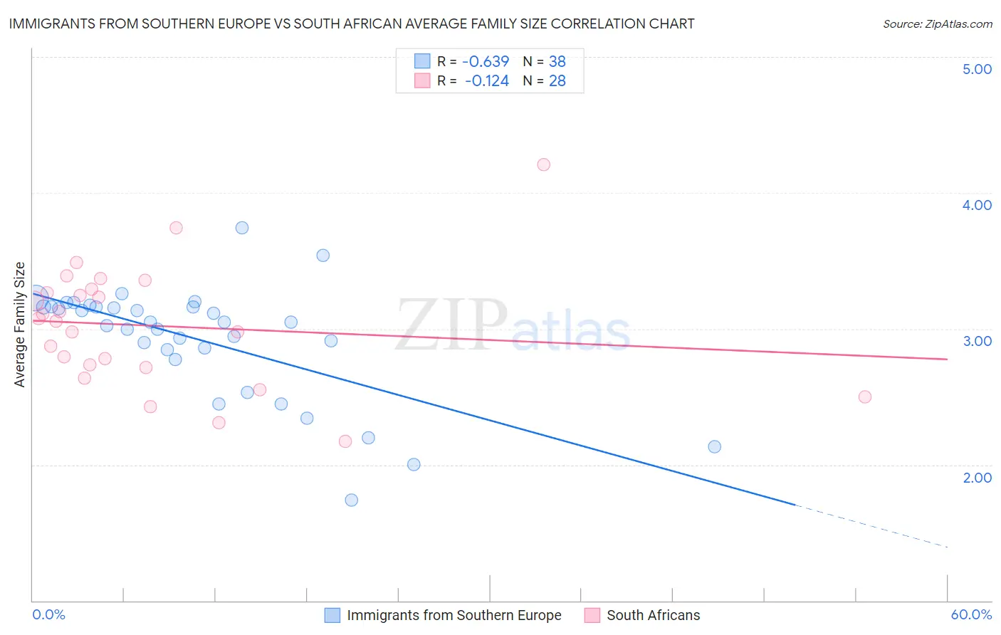 Immigrants from Southern Europe vs South African Average Family Size