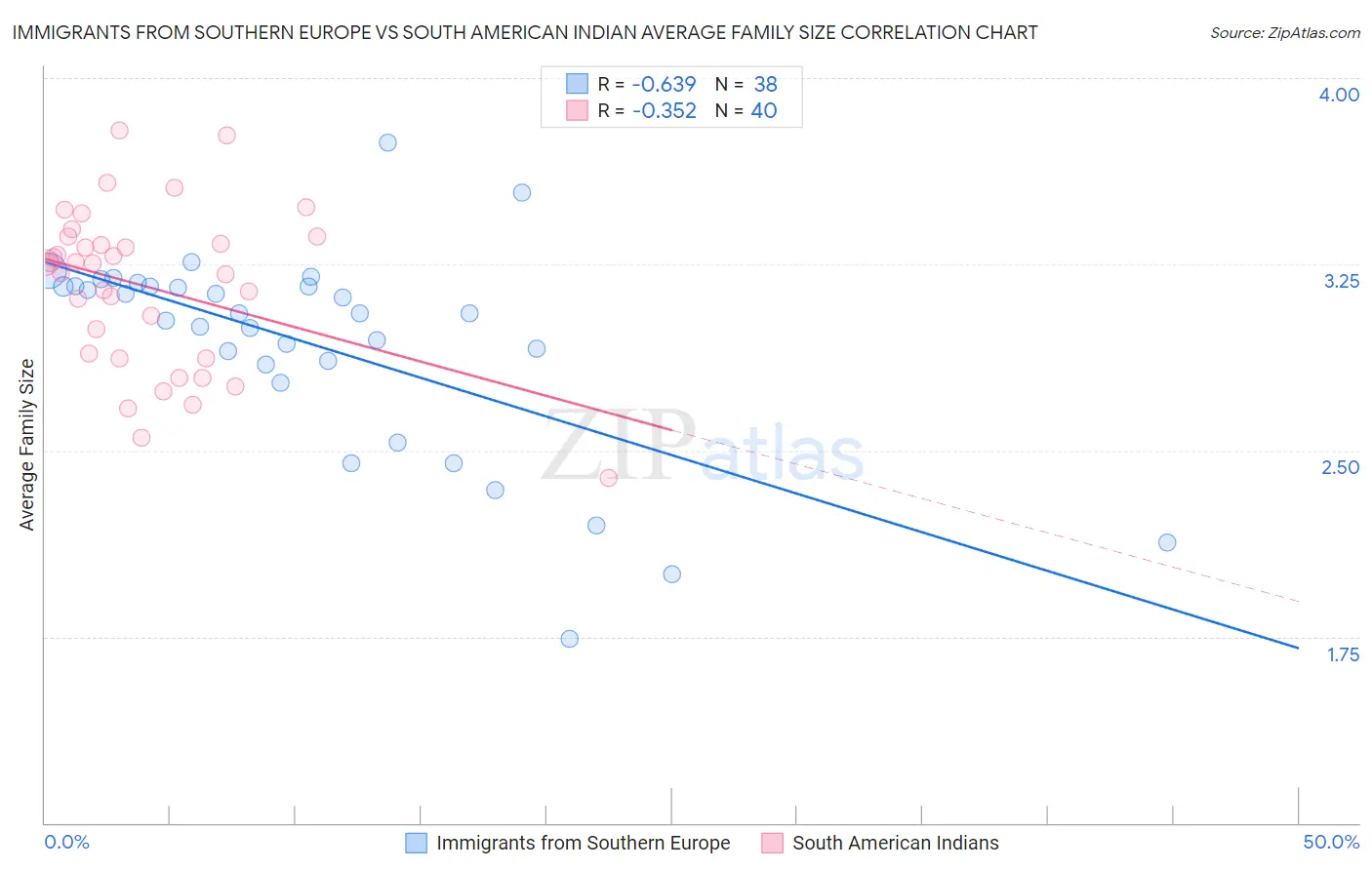 Immigrants from Southern Europe vs South American Indian Average Family Size
