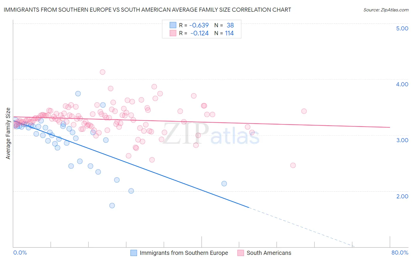 Immigrants from Southern Europe vs South American Average Family Size