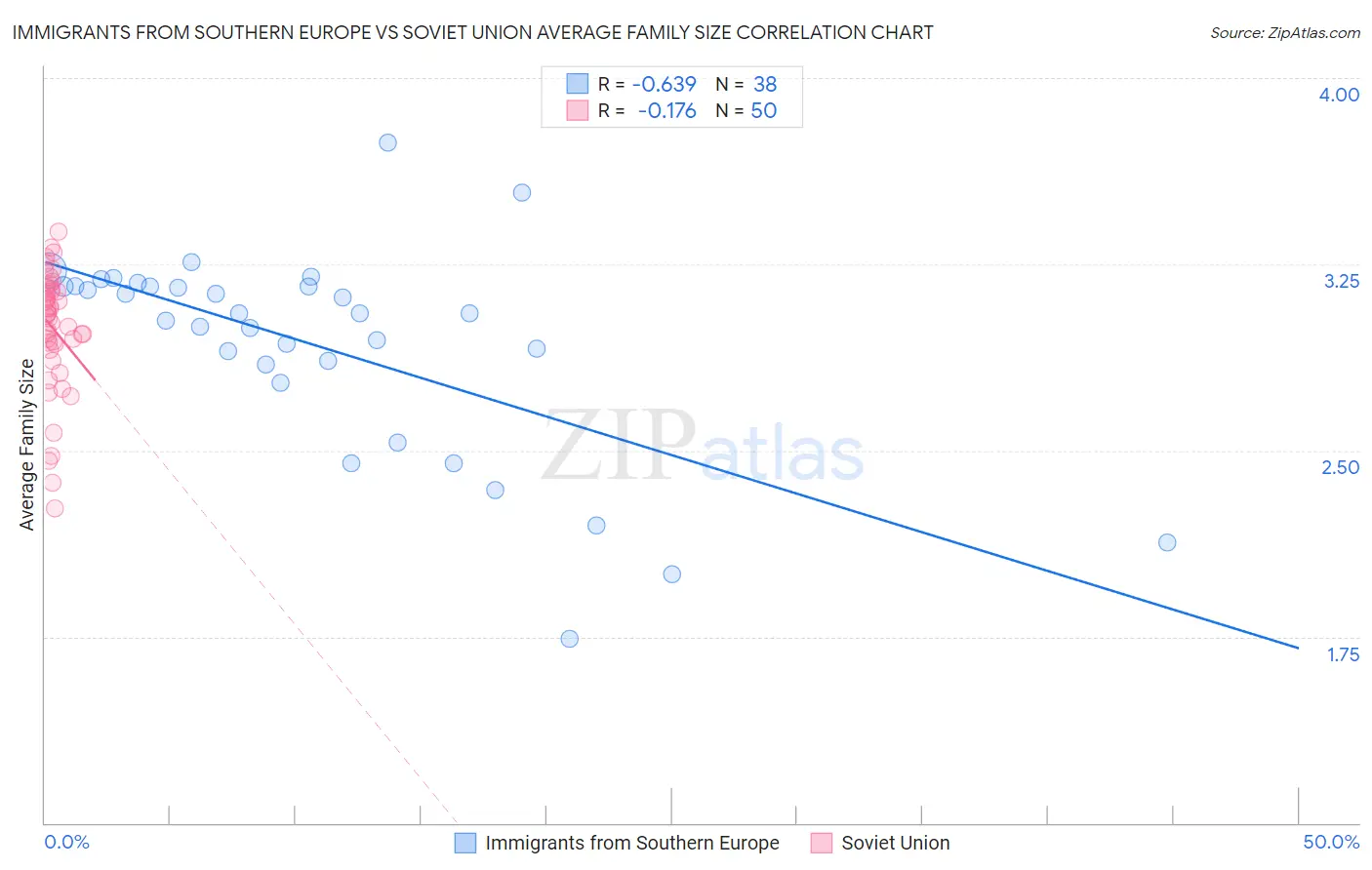 Immigrants from Southern Europe vs Soviet Union Average Family Size