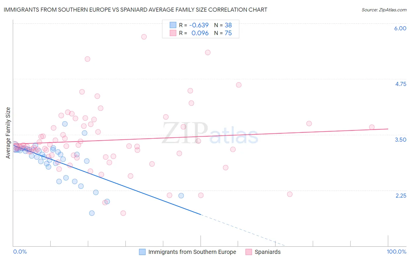 Immigrants from Southern Europe vs Spaniard Average Family Size