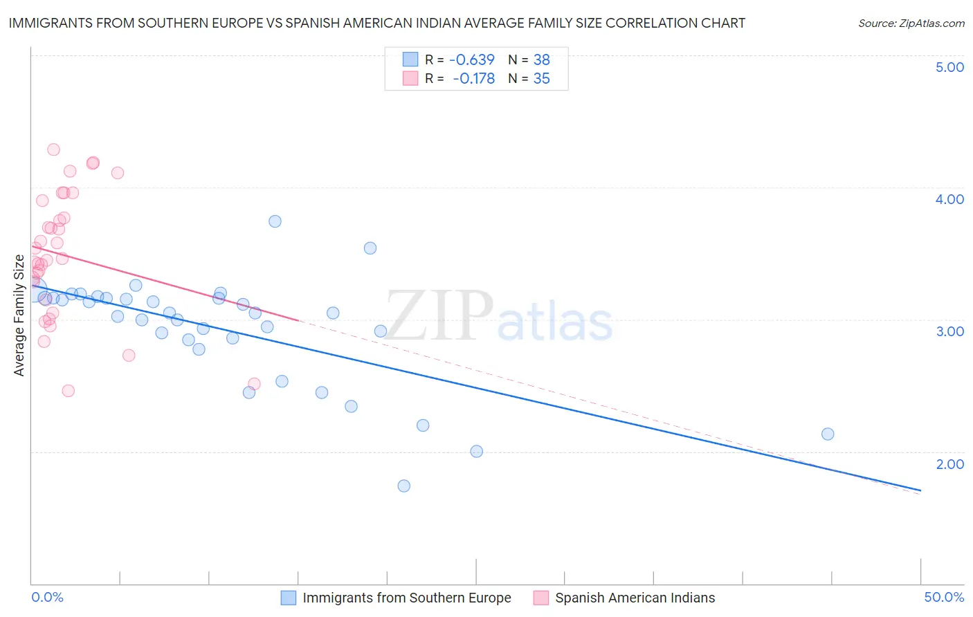 Immigrants from Southern Europe vs Spanish American Indian Average Family Size