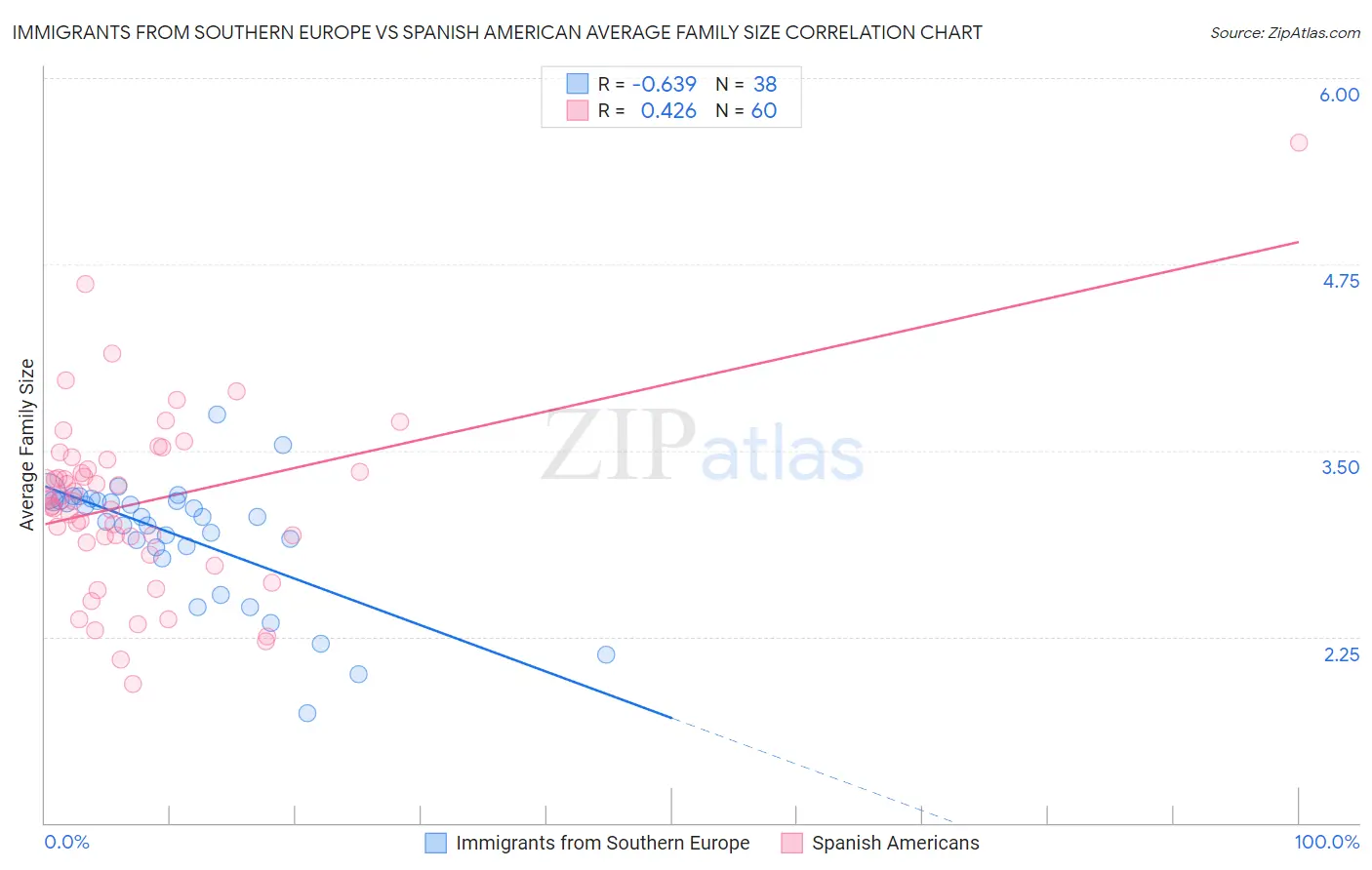 Immigrants from Southern Europe vs Spanish American Average Family Size