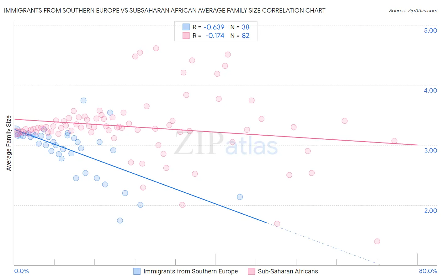Immigrants from Southern Europe vs Subsaharan African Average Family Size