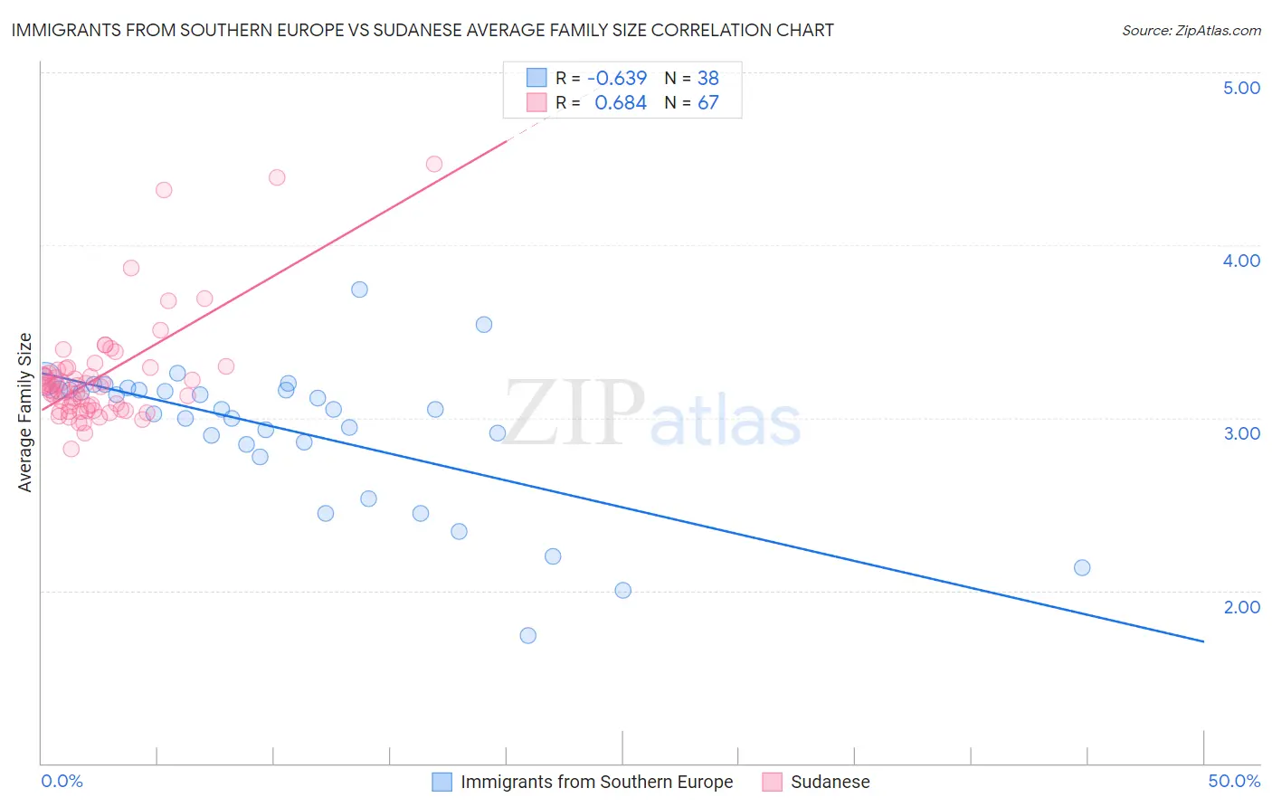 Immigrants from Southern Europe vs Sudanese Average Family Size