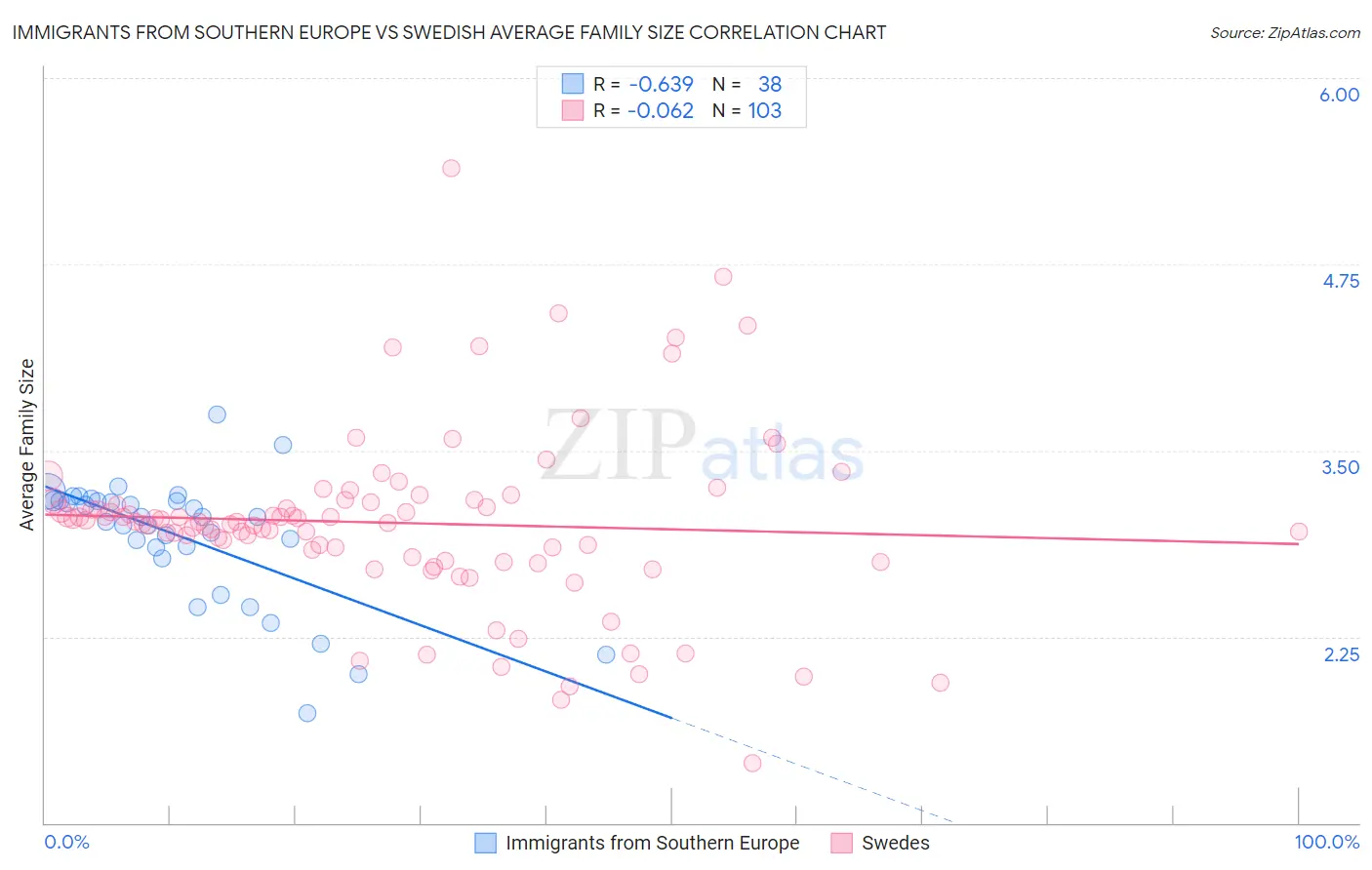Immigrants from Southern Europe vs Swedish Average Family Size