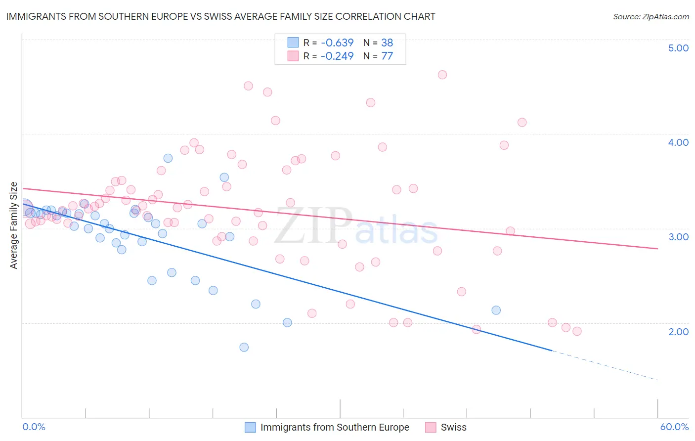 Immigrants from Southern Europe vs Swiss Average Family Size