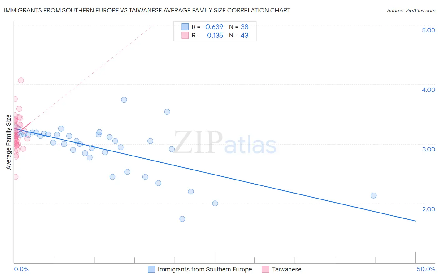 Immigrants from Southern Europe vs Taiwanese Average Family Size