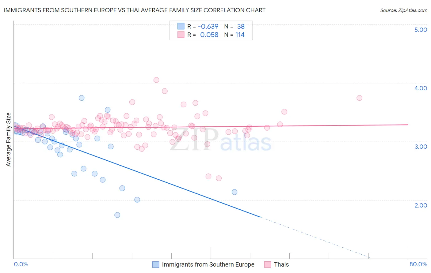 Immigrants from Southern Europe vs Thai Average Family Size