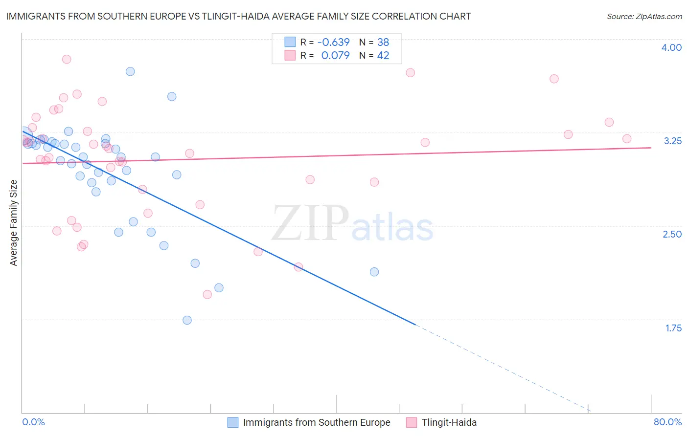Immigrants from Southern Europe vs Tlingit-Haida Average Family Size