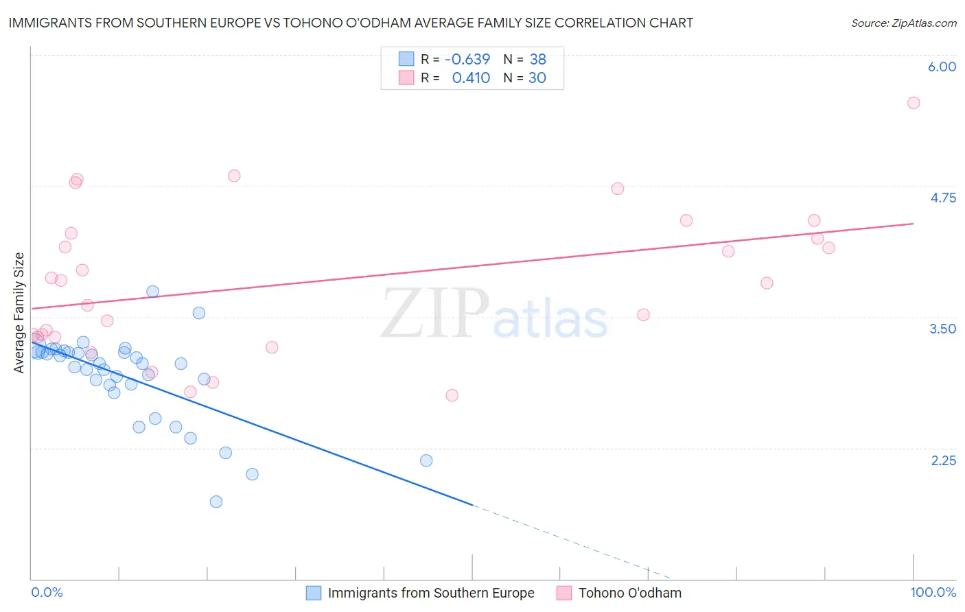 Immigrants from Southern Europe vs Tohono O'odham Average Family Size