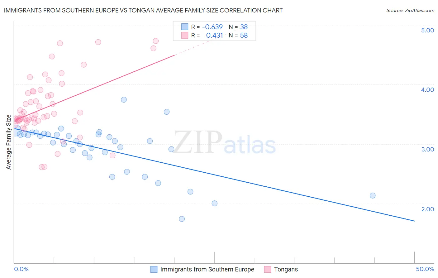 Immigrants from Southern Europe vs Tongan Average Family Size