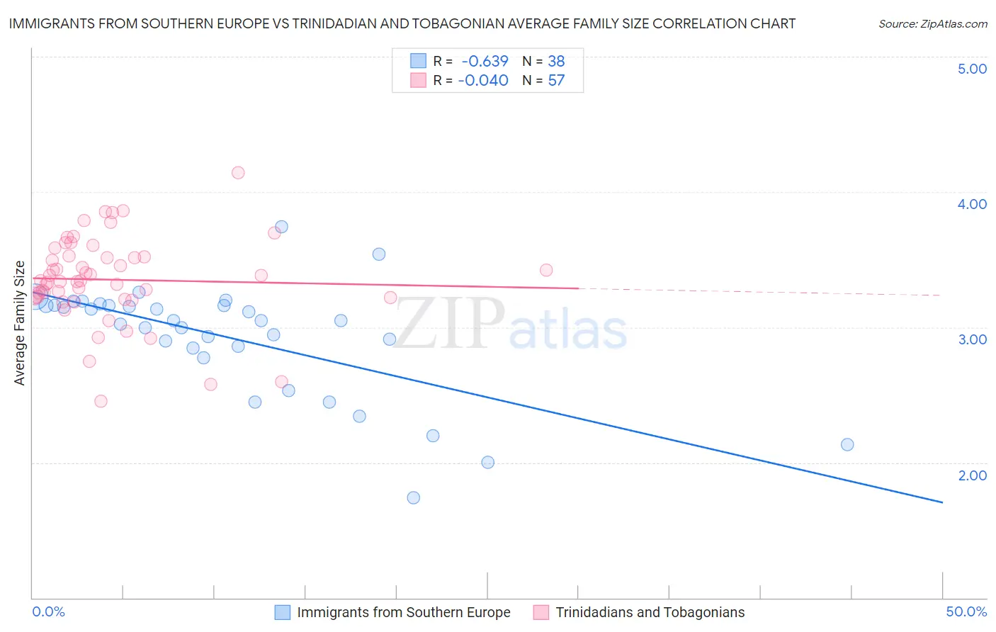 Immigrants from Southern Europe vs Trinidadian and Tobagonian Average Family Size