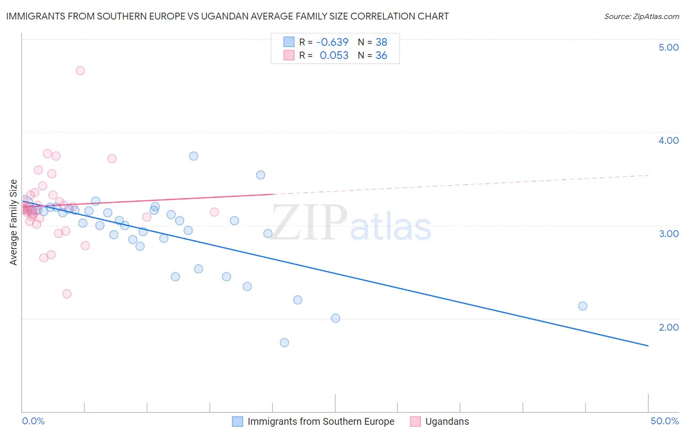 Immigrants from Southern Europe vs Ugandan Average Family Size