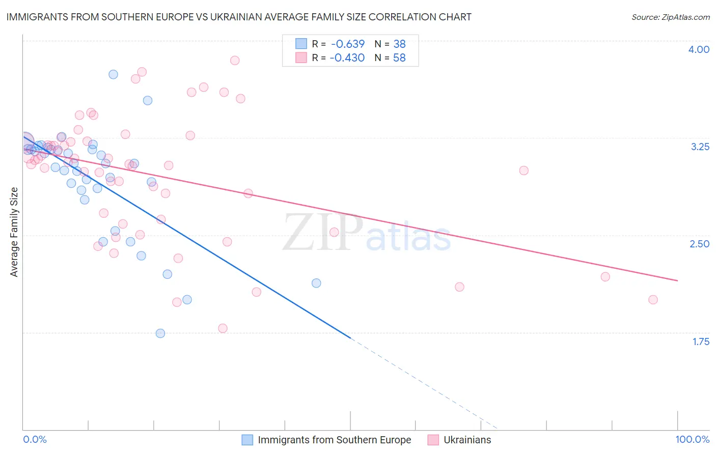 Immigrants from Southern Europe vs Ukrainian Average Family Size