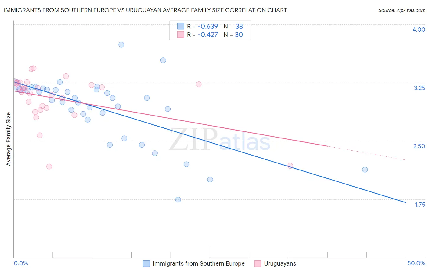 Immigrants from Southern Europe vs Uruguayan Average Family Size