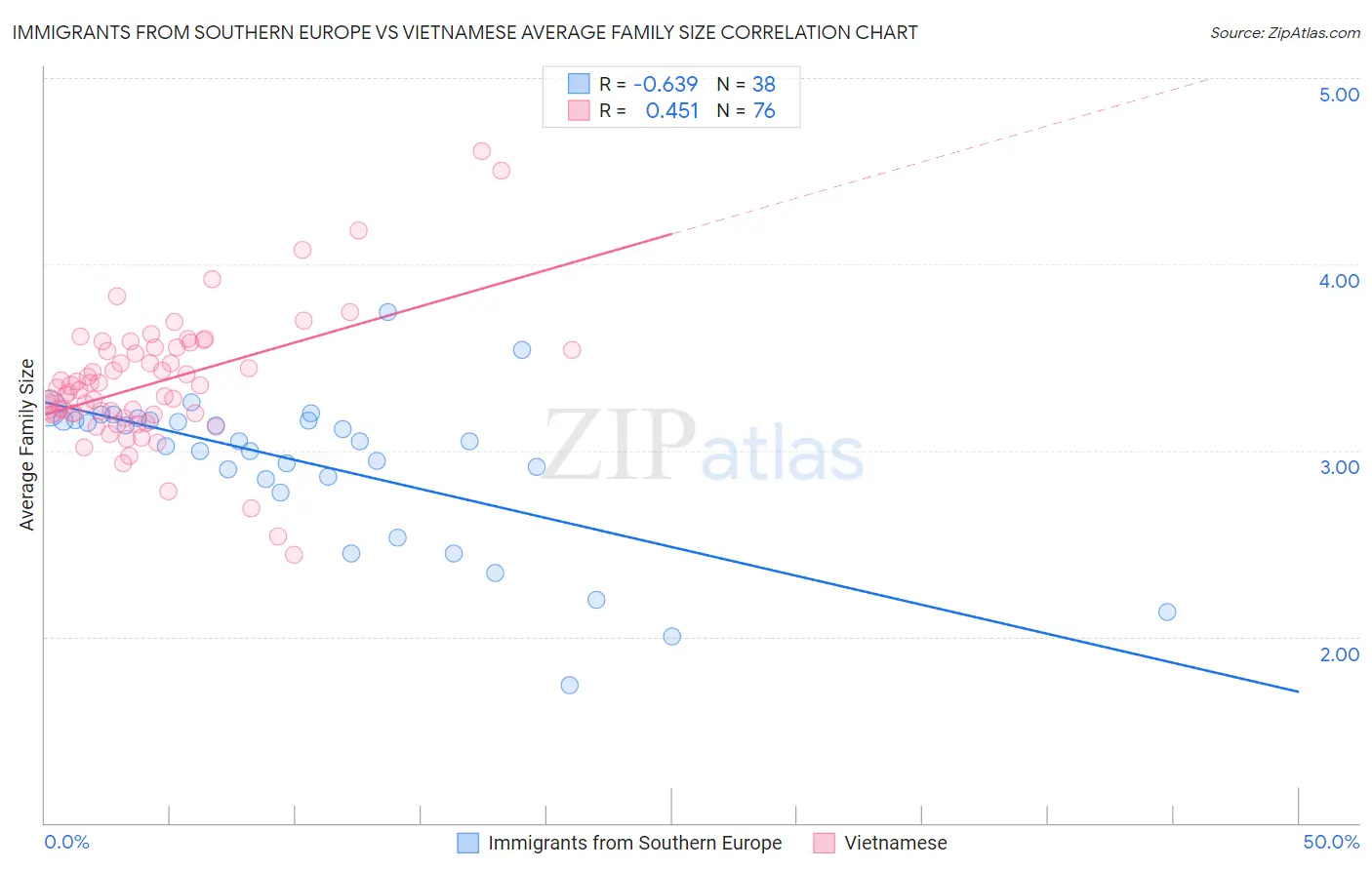 Immigrants from Southern Europe vs Vietnamese Average Family Size