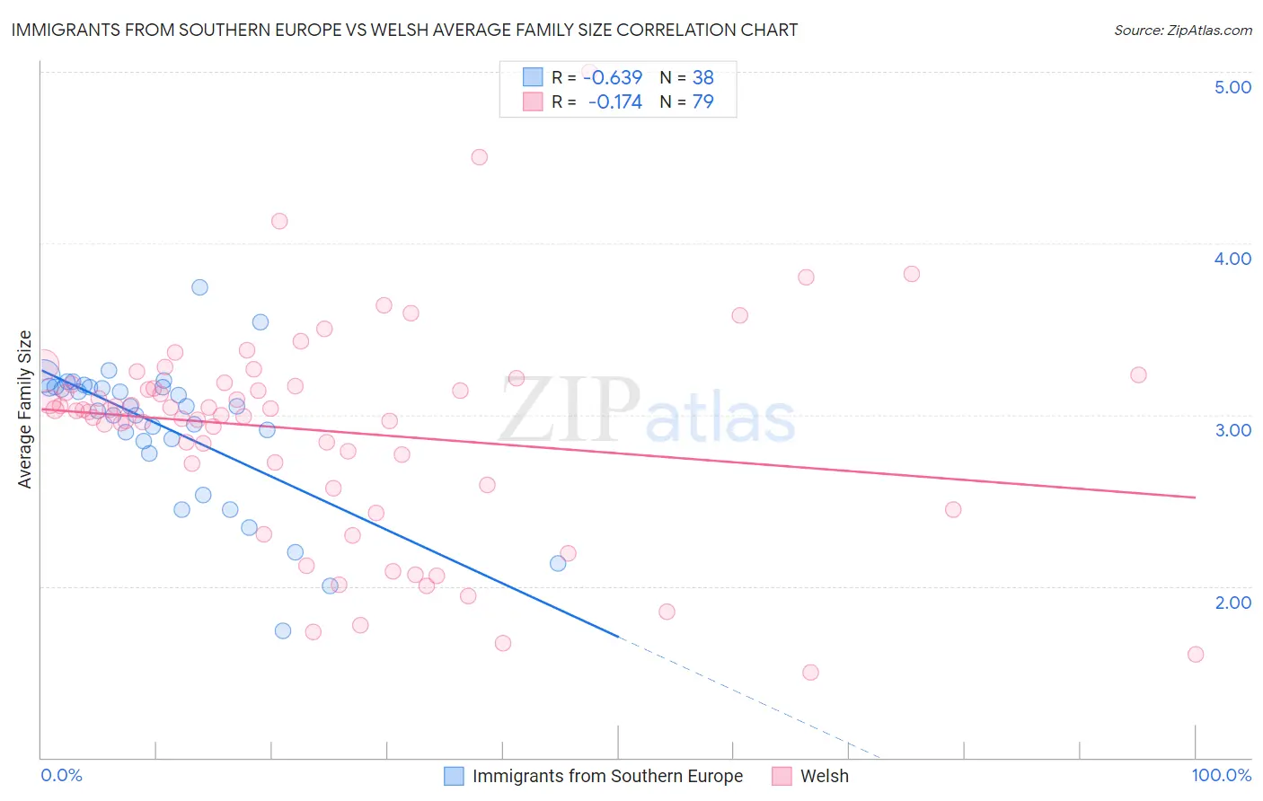 Immigrants from Southern Europe vs Welsh Average Family Size