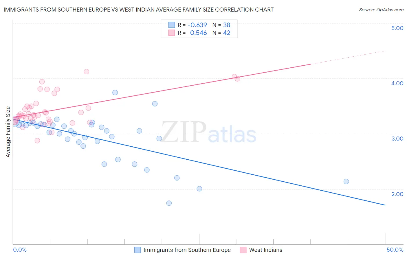 Immigrants from Southern Europe vs West Indian Average Family Size