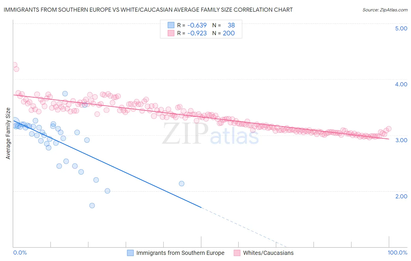 Immigrants from Southern Europe vs White/Caucasian Average Family Size