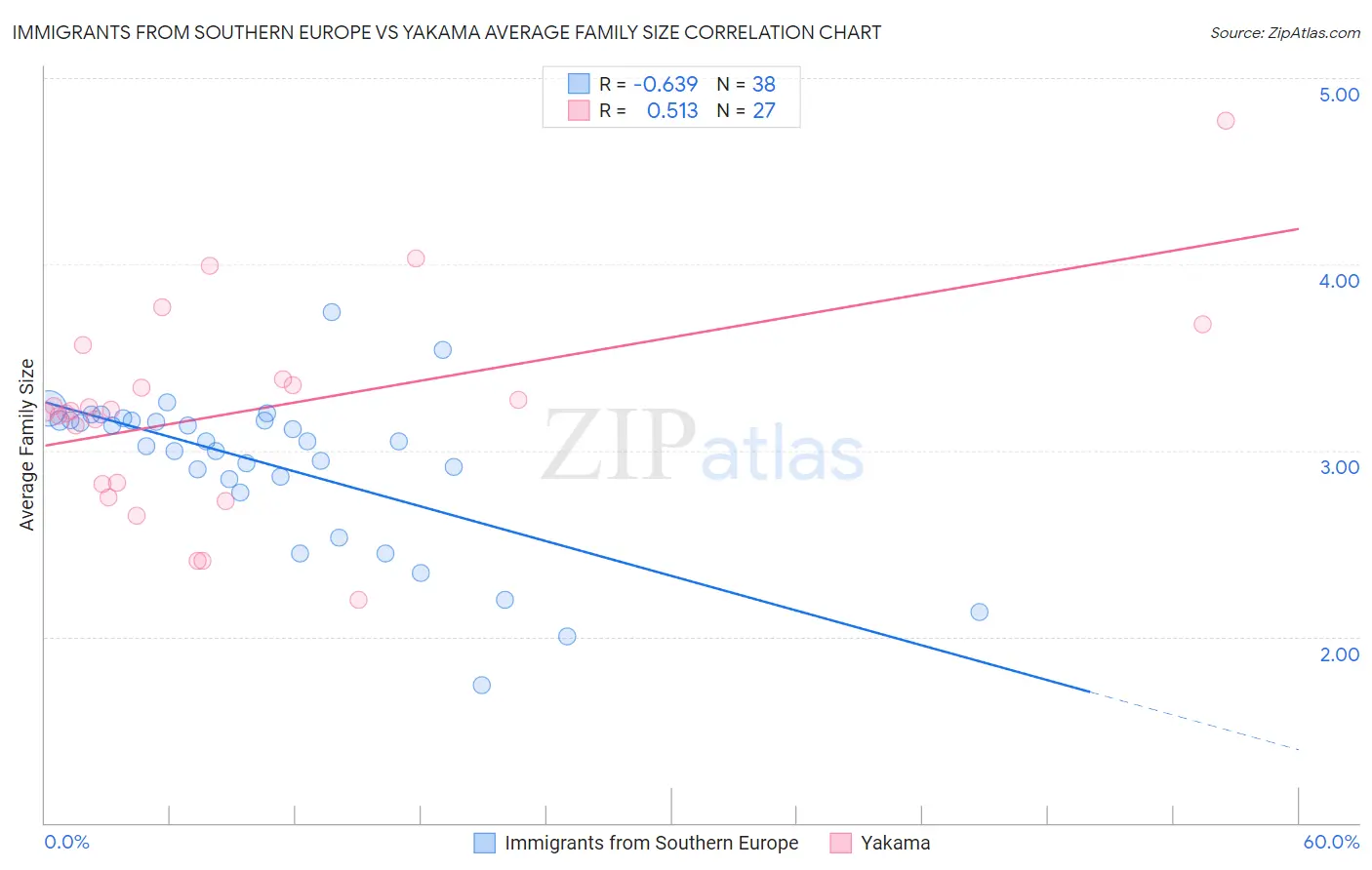 Immigrants from Southern Europe vs Yakama Average Family Size