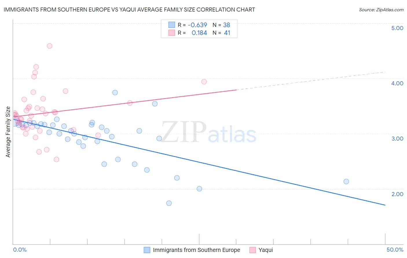 Immigrants from Southern Europe vs Yaqui Average Family Size