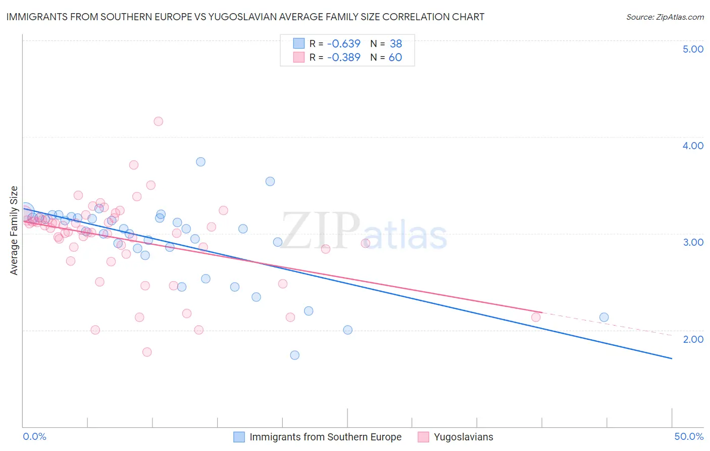 Immigrants from Southern Europe vs Yugoslavian Average Family Size