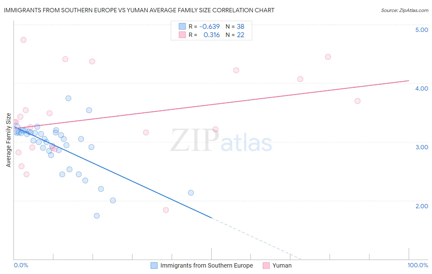 Immigrants from Southern Europe vs Yuman Average Family Size