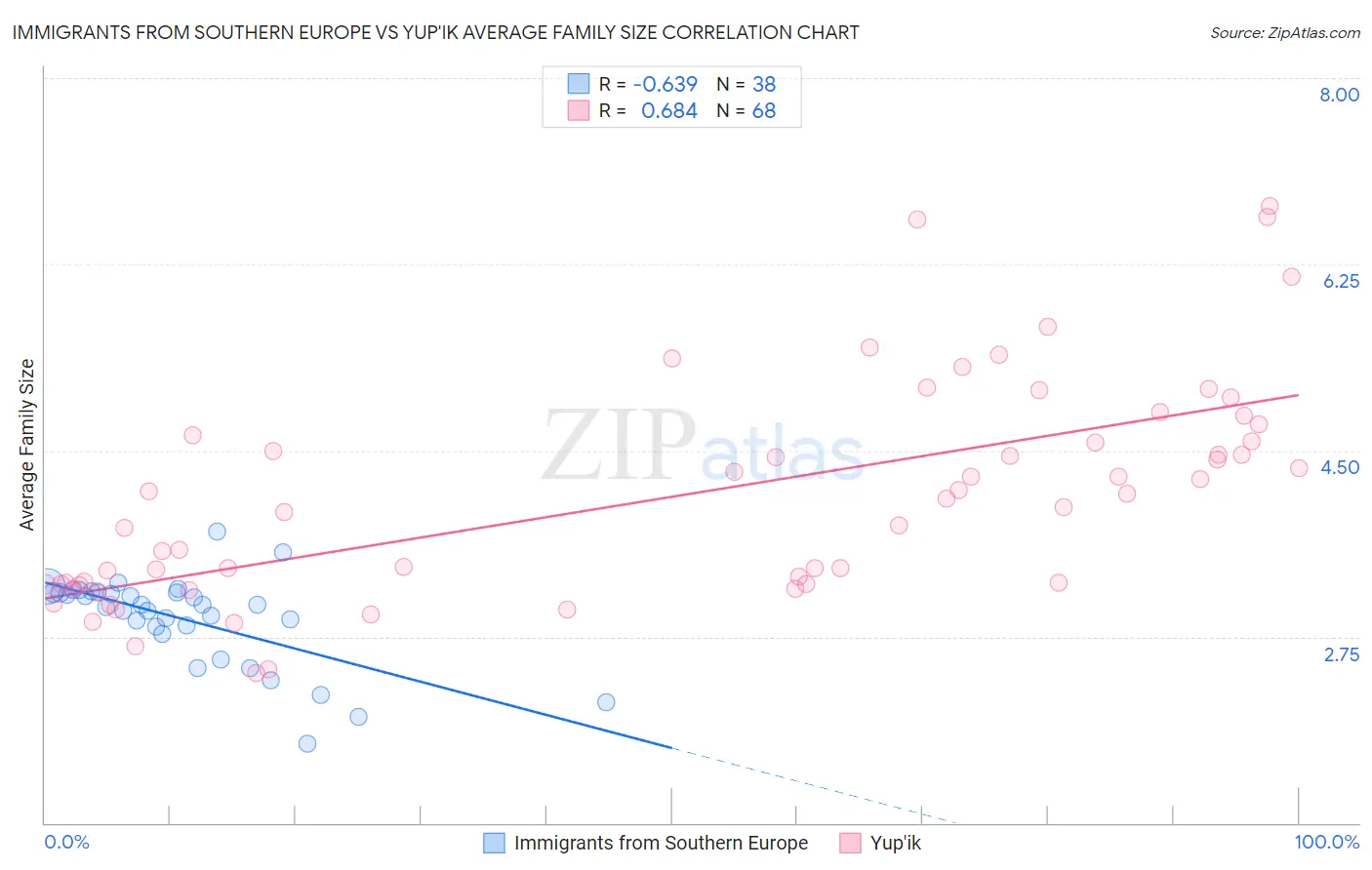 Immigrants from Southern Europe vs Yup'ik Average Family Size