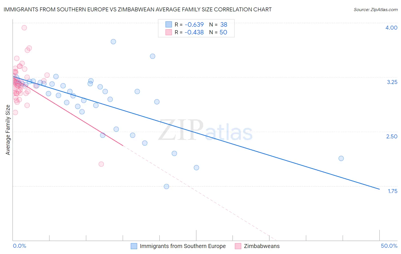 Immigrants from Southern Europe vs Zimbabwean Average Family Size