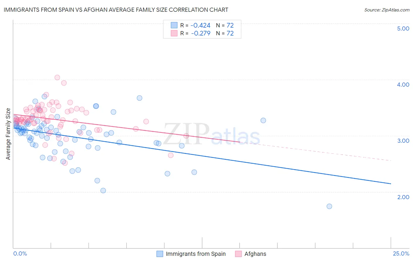 Immigrants from Spain vs Afghan Average Family Size