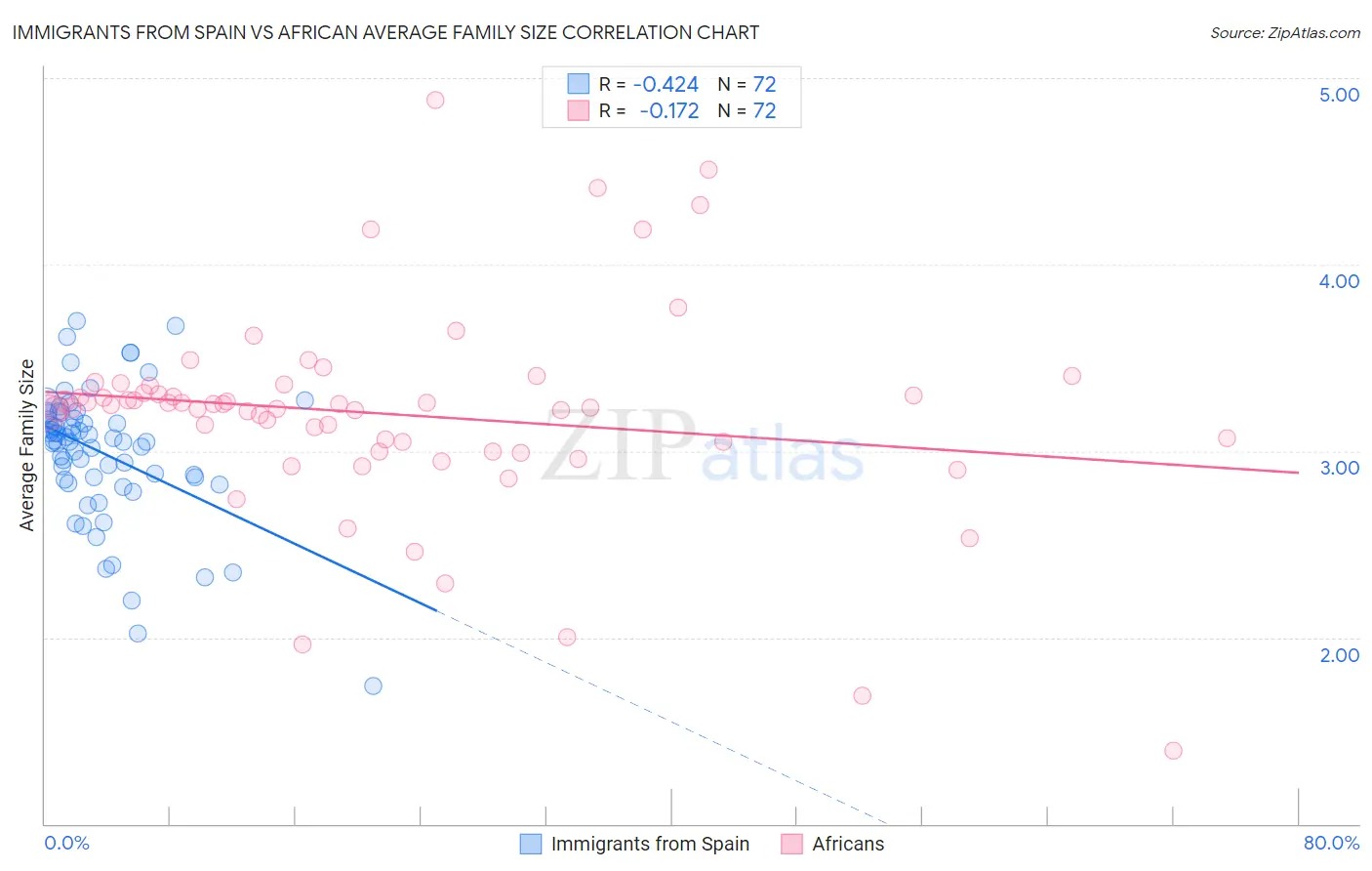 Immigrants from Spain vs African Average Family Size