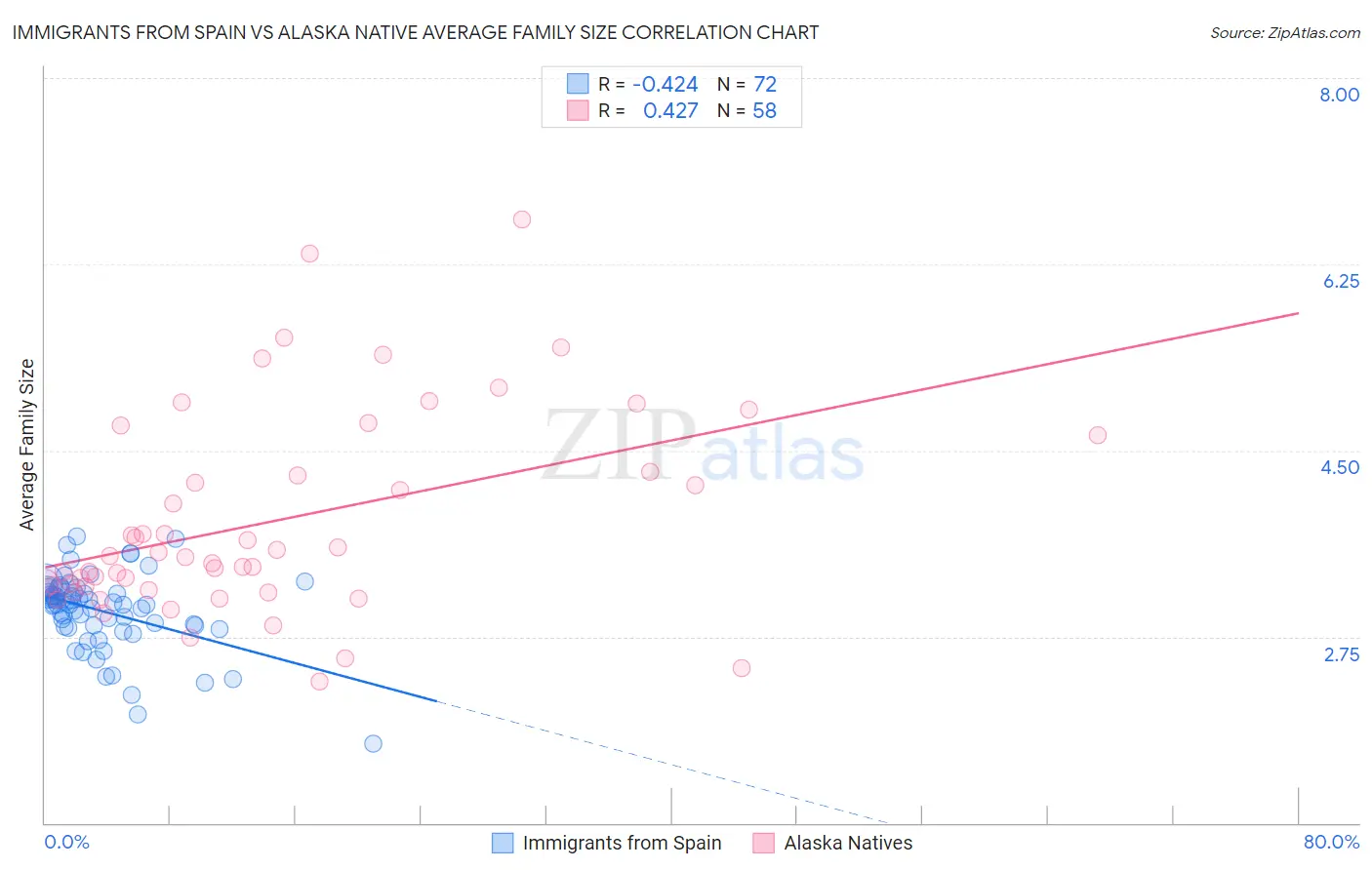 Immigrants from Spain vs Alaska Native Average Family Size