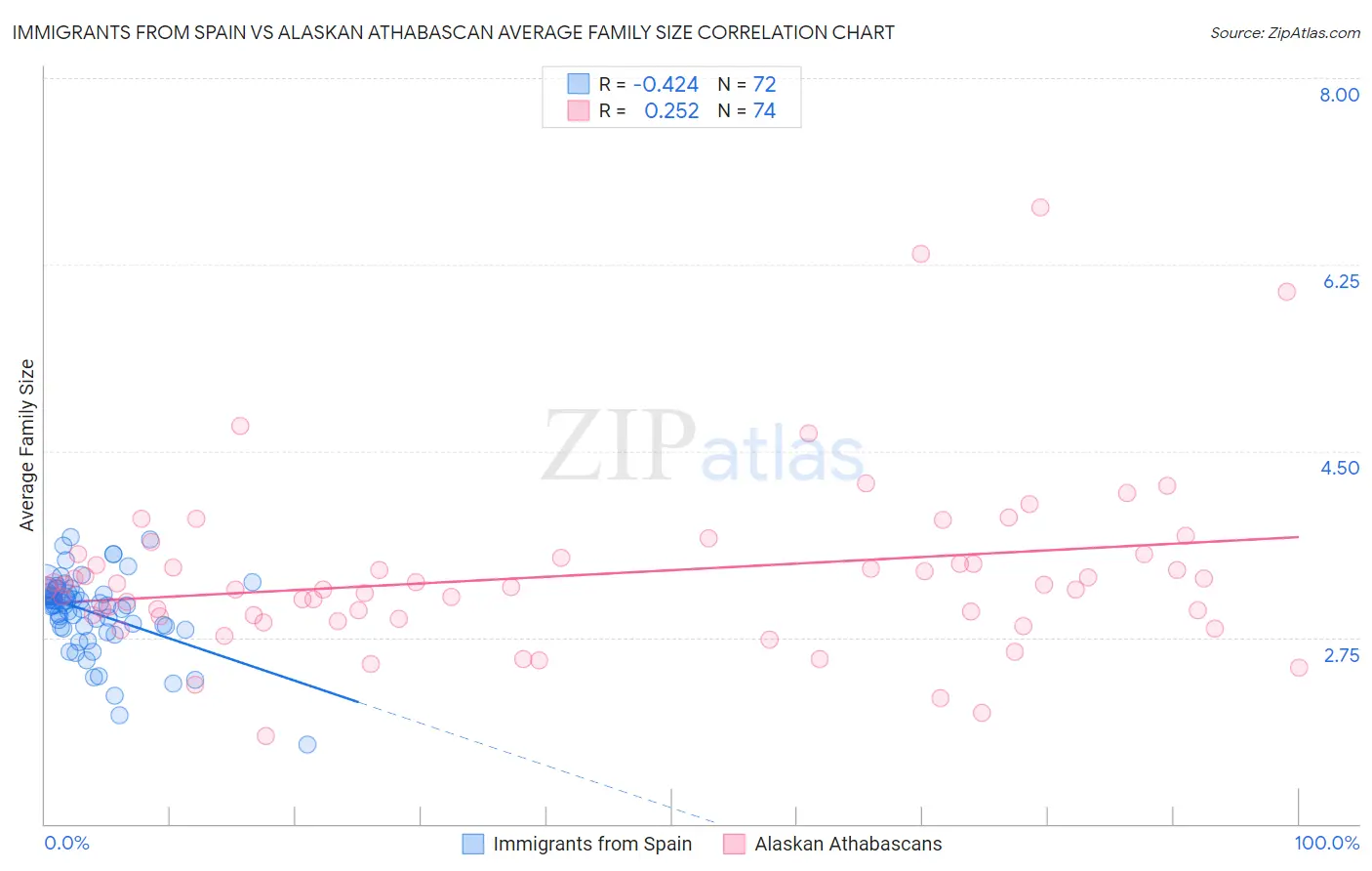 Immigrants from Spain vs Alaskan Athabascan Average Family Size