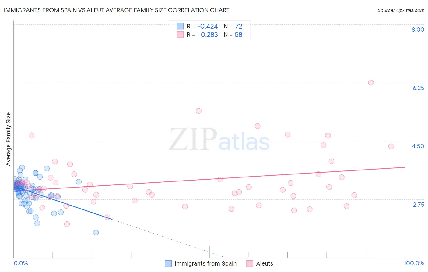 Immigrants from Spain vs Aleut Average Family Size