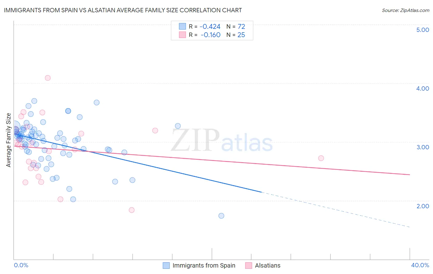 Immigrants from Spain vs Alsatian Average Family Size