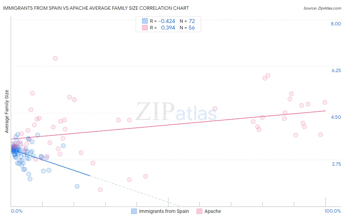 Immigrants from Spain vs Apache Average Family Size