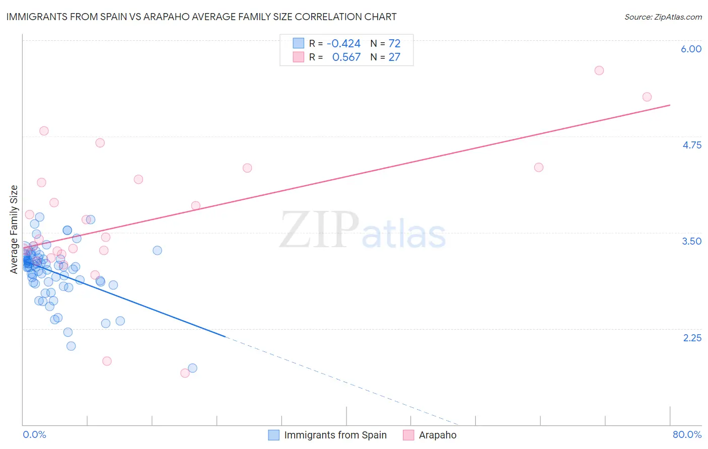 Immigrants from Spain vs Arapaho Average Family Size