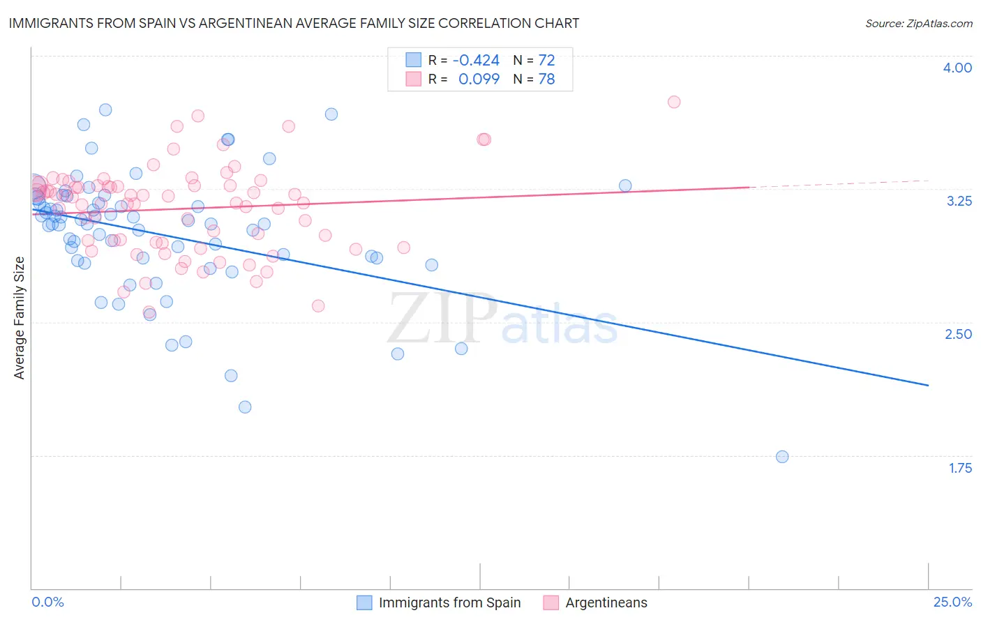 Immigrants from Spain vs Argentinean Average Family Size