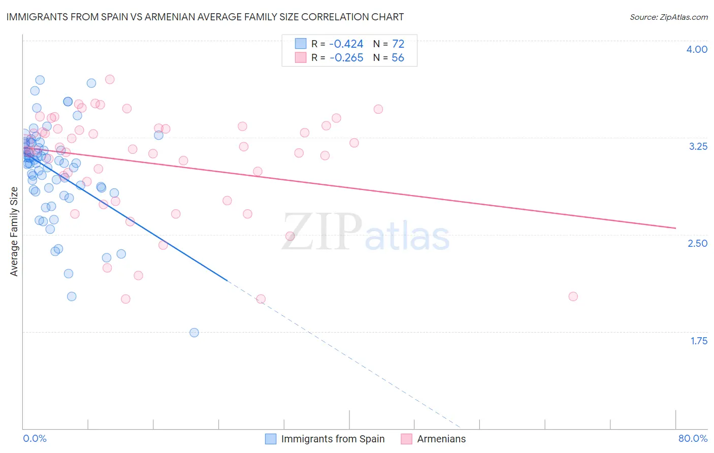 Immigrants from Spain vs Armenian Average Family Size